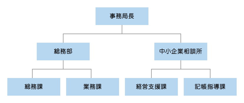 事務局組織図