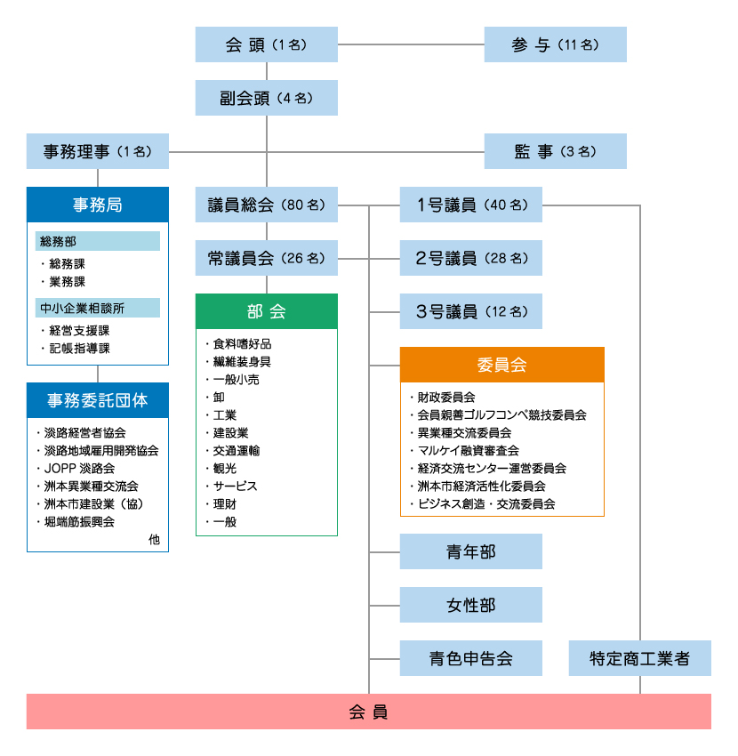洲本商工会議所組織図