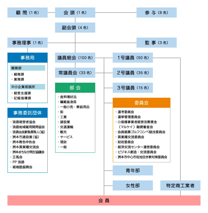 洲本商工会議所組織図