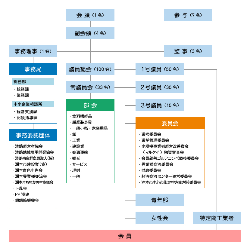 洲本商工会議所組織図