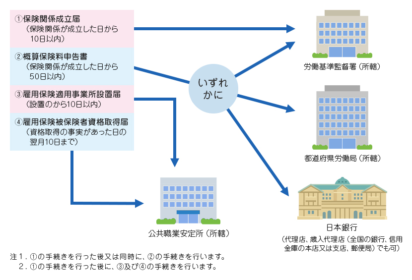 労働保険の加入手続きの流れ（一元適用事業の場合）