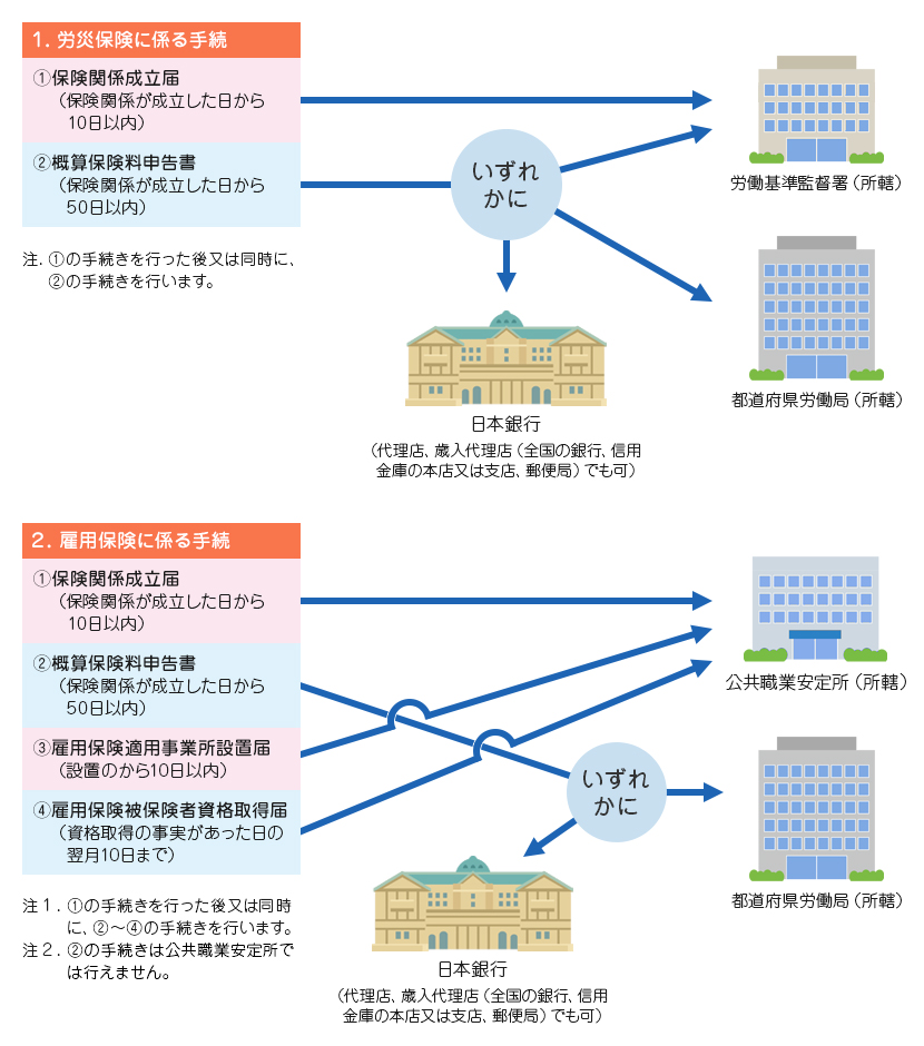 労働保険の加入手続きの流れ（二元適用事業の場合）