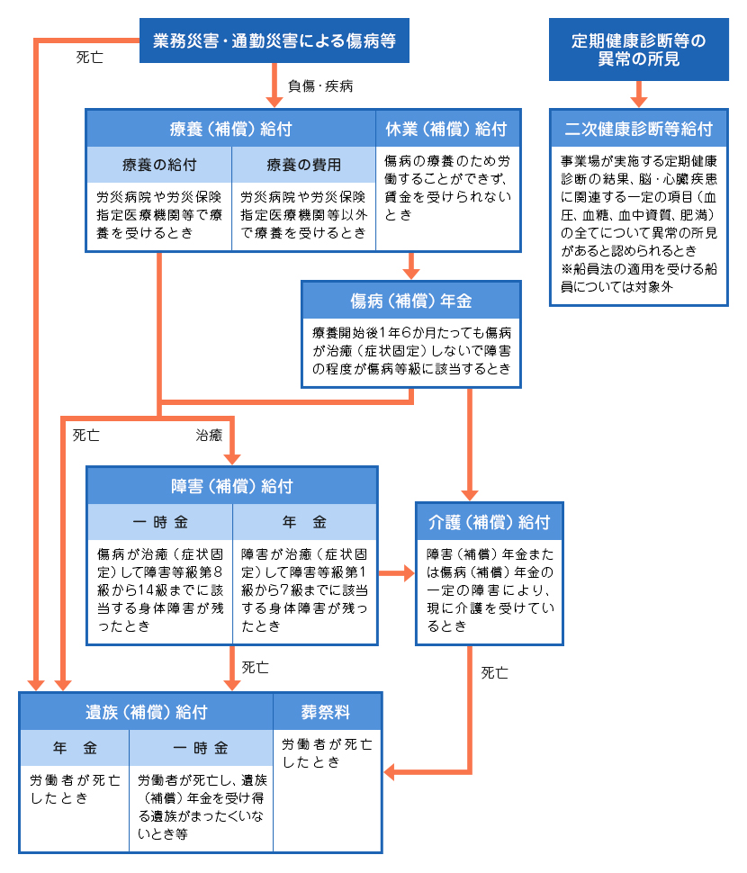 労災保険給付の種類（フローチャート）